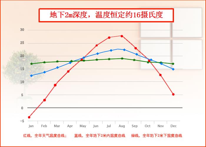 沃富地源熱泵中央空調地下溫度，青島沃富新能源科技有限公司